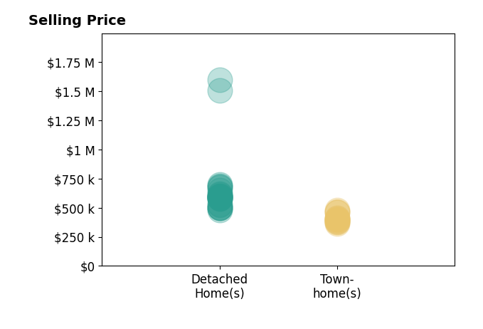 Histogram of home sales price ranges for Brooks Sears