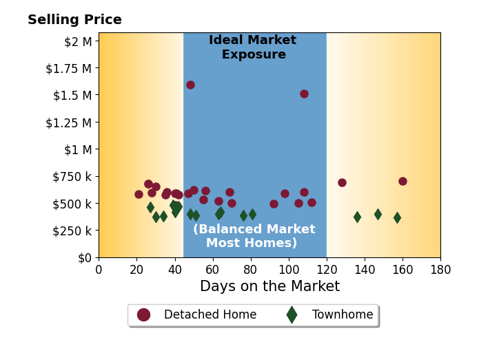 Bar chart of average days on market for Brooks Sears's listings