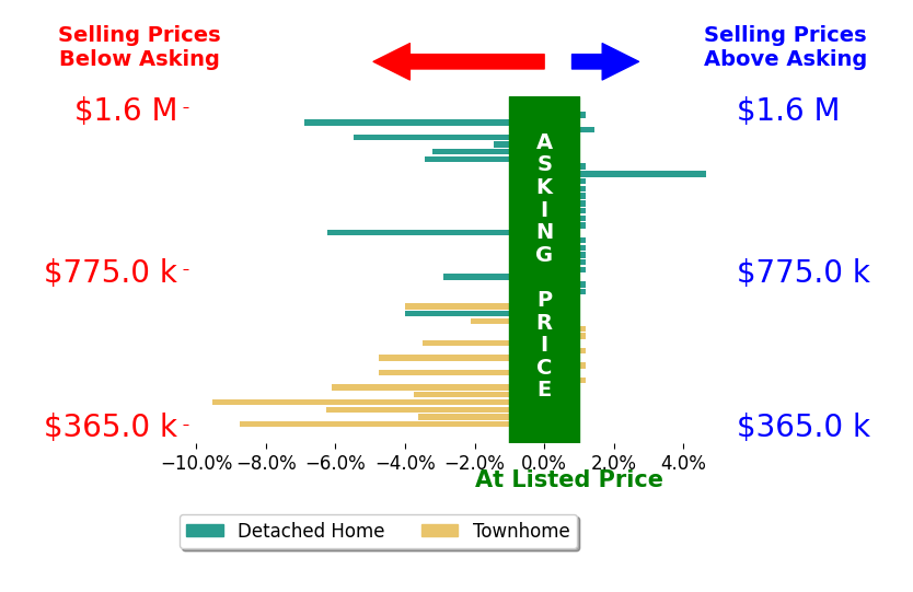 Bar chart comparing asking price vs selling price for Brooks Sears