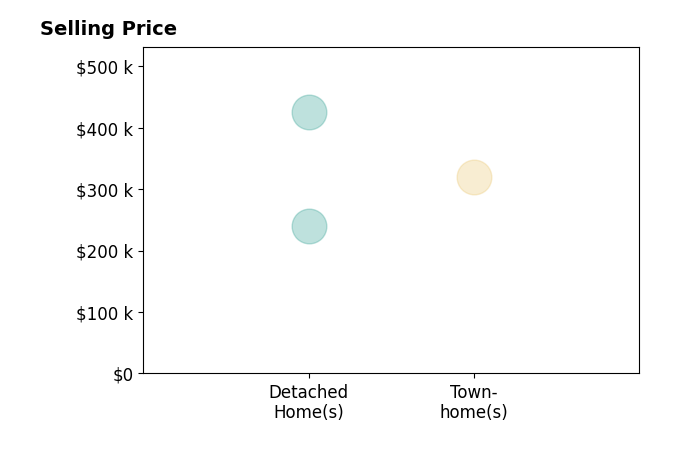 Roxanna Grimes's sold homes include townhomes at $320K, detached homes from $240K to $425K.