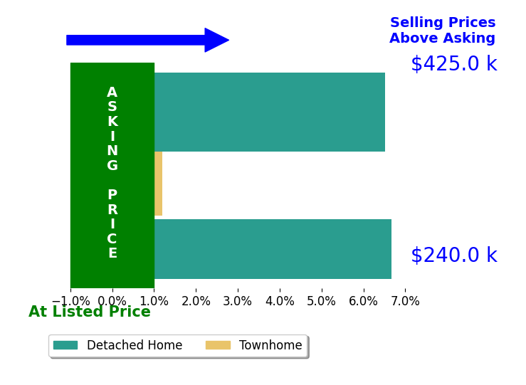 Roxanna Grimes's sold homes closed 4.4% above asking on average, with 2 homes above, 0 below, and 1 at asking price.