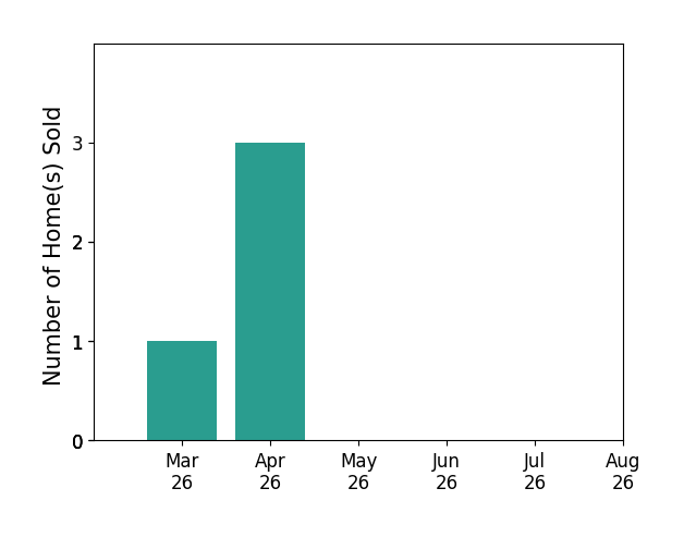 Heloisa Amar sold 1 home in March 2026, 3 homes in April 2026, for a total of 4 homes.