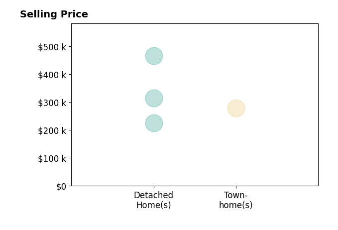 Heloisa Amar's sold homes include detached homes from $225K to $465K, townhomes at $278K.
