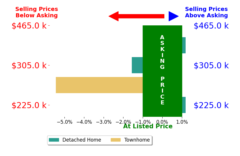 Heloisa Amar's sold homes closed 1.7% below asking on average, with 0 homes above, 2 below, and 2 at asking price.