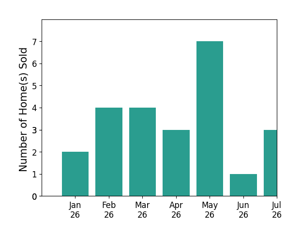 Bar chart of total home sales by Dan Whitacre over the past 12 months