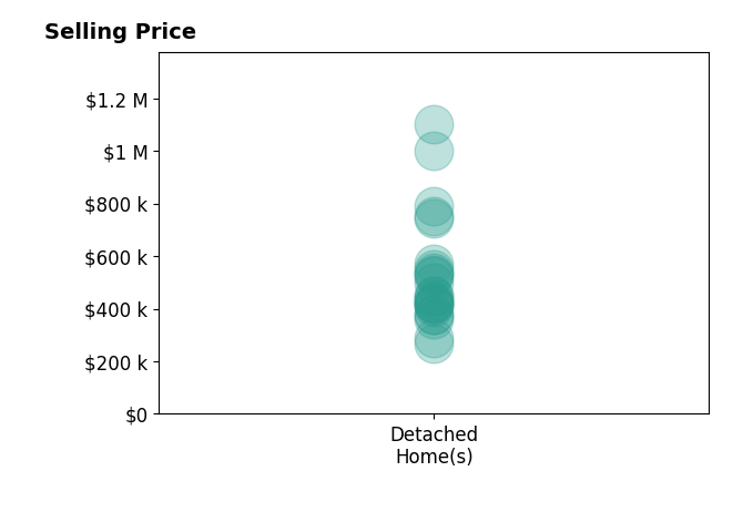 Histogram of home sales price ranges for Dan Whitacre