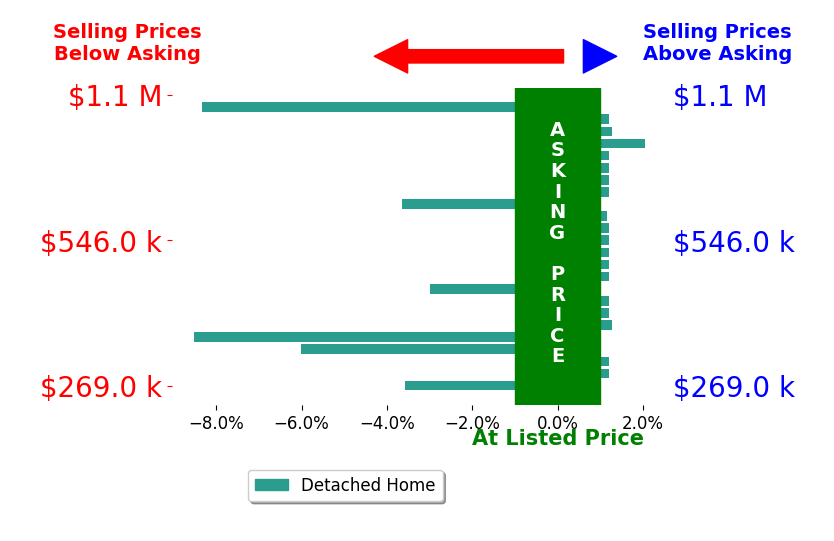 Bar chart comparing asking price vs selling price for Dan Whitacre
