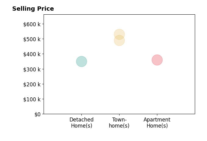 Mike Webber's sold homes include detached homes at $350K, apartment homes at $360K, townhomes from $490K to $530K.