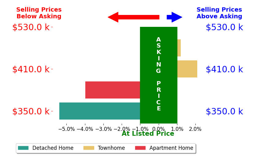 Mike Webber's sold homes closed 1.6% below asking on average, with 1 homes above, 2 below, and 1 at asking price.