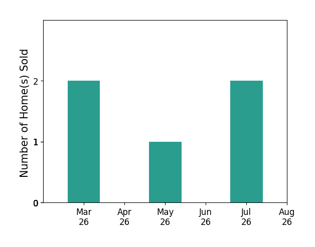 Jim Thomson sold 2 homes in March 2026, 1 home in May 2026, 2 homes in July 2026, for a total of 5 homes.