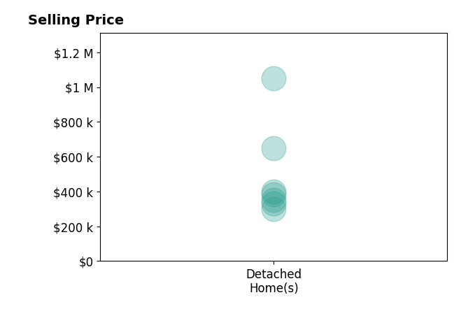 Jim Thomson's sold homes include detached homes from $330K to $1.0M.