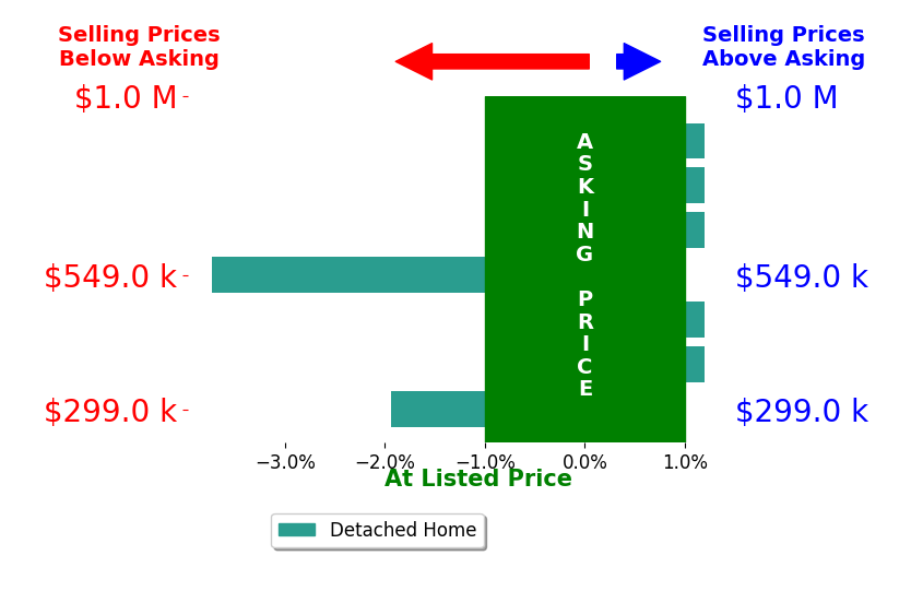 Jim Thomson's sold homes closed 0.7% below asking on average, with 0 homes above, 1 below, and 4 at asking price.