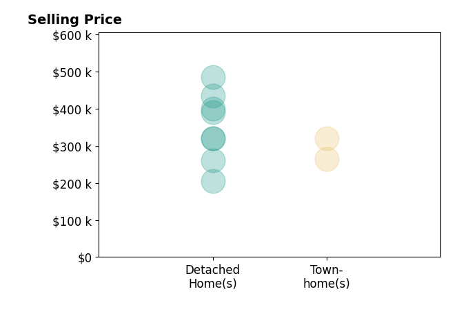Lori Hoffman's sold homes include detached homes from $205K to $435K, townhomes at $265K.