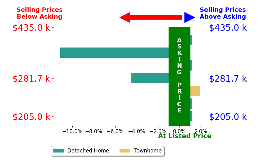 Lori Hoffman's sold homes closed 1.9% below asking on average, with 1 homes above, 2 below, and 4 at asking price.