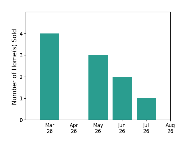 Leslie Webb sold 4 homes in March 2026, 3 homes in May 2026, 2 homes in June 2026, for a total of 9 homes.