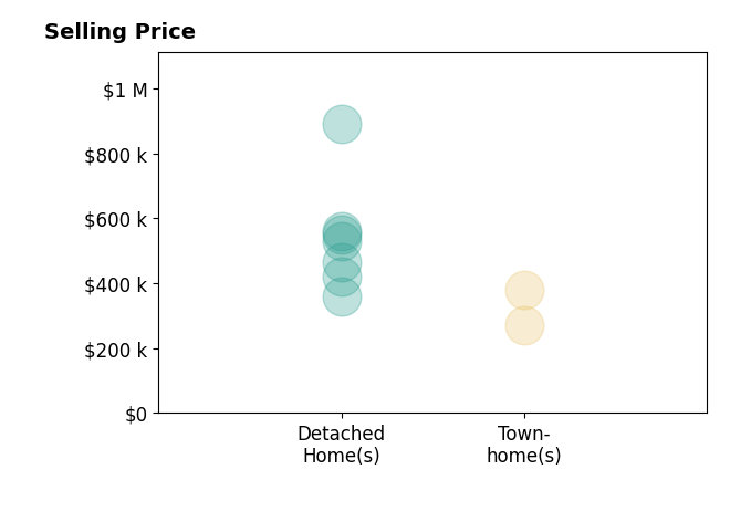 Leslie Webb's sold homes include detached homes from $359K to $890K, townhomes from $272K to $380K.