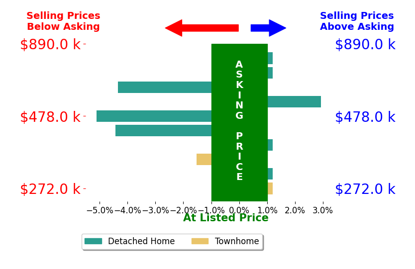Leslie Webb's sold homes closed 0.9% below asking on average, with 1 homes above, 3 below, and 5 at asking price.