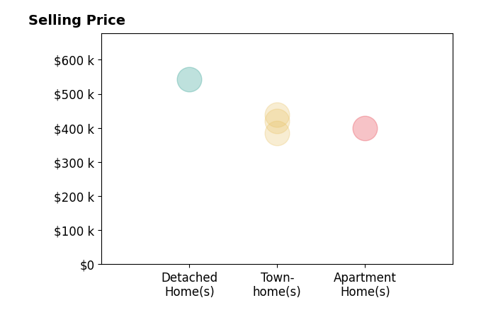 Theo Theologis  Slones Real Estate  DB Lodge's sold homes include detached homes at $542K, townhomes from $385K to $440K, apartment homes at $399K.