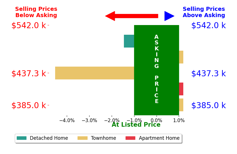 Theo Theologis  Slones Real Estate  DB Lodge's sold homes closed 1.2% below asking on average, with 0 homes above, 2 below, and 3 at asking price.