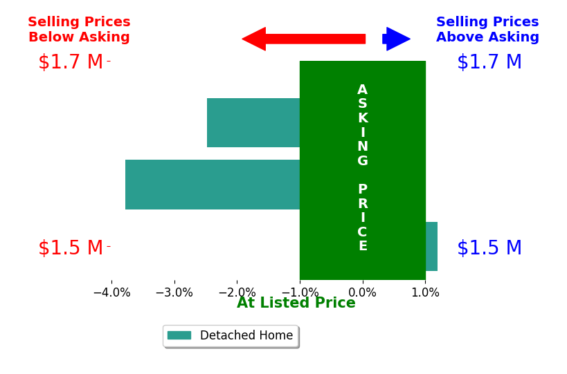 Tracy Jennings's sold homes closed 2.2% below asking on average, with 0 homes above, 2 below, and 1 at asking price.