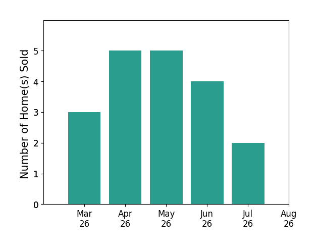 Abby Walters sold 3 homes in March 2026, 5 homes in April 2026, 5 homes in May 2026, 4 homes in June 2026, 2 homes in July 2026, for a total of 19 homes.