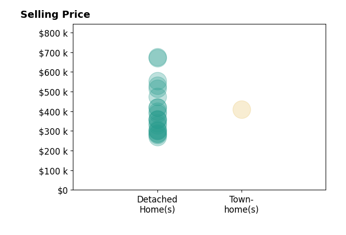 Abby Walters's sold homes include detached homes from $269K to $670K, townhomes at $410K.