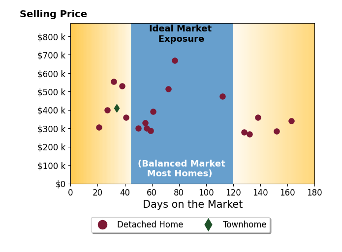 Abby Walters's sold homes were on the market for an average of 76 days, ranging from 21 to 163 days, with an average sold price of $387K.
