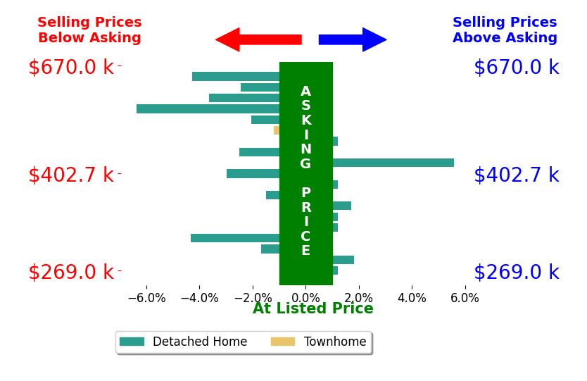 Abby Walters's sold homes closed 1.3% below asking on average, with 3 homes above, 11 below, and 5 at asking price.