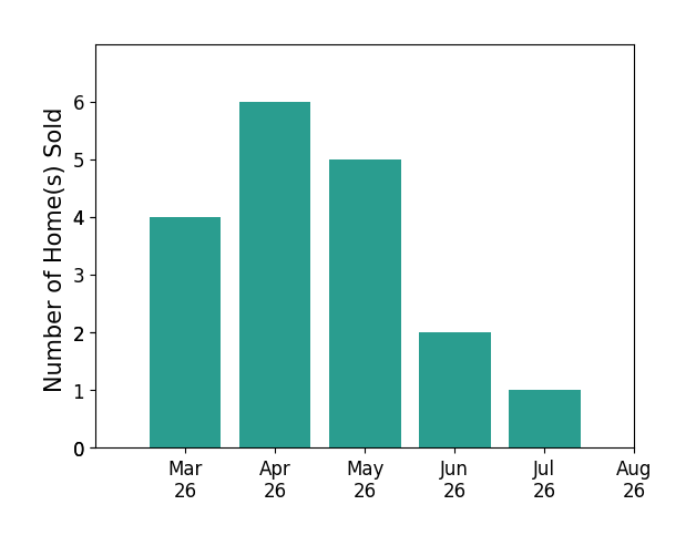 Chris Colgan sold 4 homes in March 2026, 6 homes in April 2026, 5 homes in May 2026, 2 homes in June 2026, 1 home in July 2026, for a total of 18 homes.