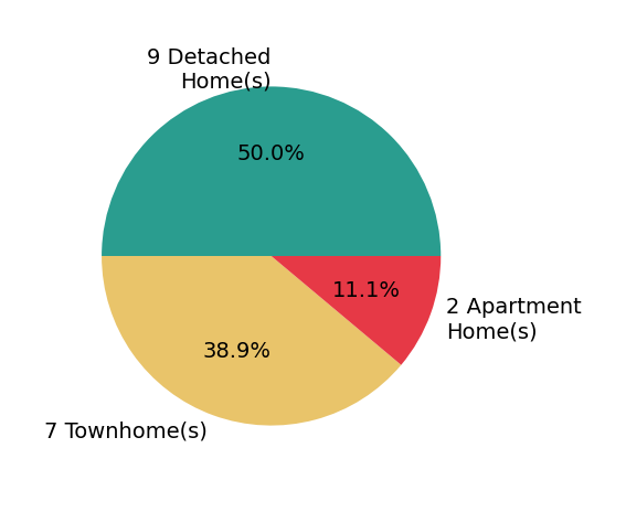 Chris Colgan sold 9 detached homes, 7 townhomes, 2 apartment homes.