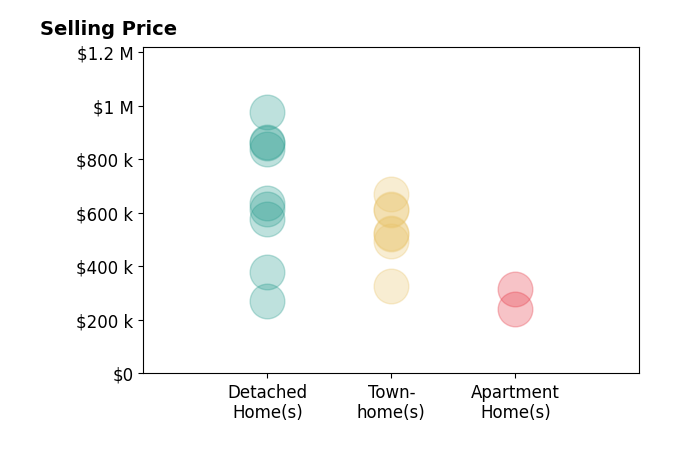 Chris Colgan's sold homes include detached homes from $270K to $975K, townhomes from $325K to $670K, apartment homes from $240K to $315K.