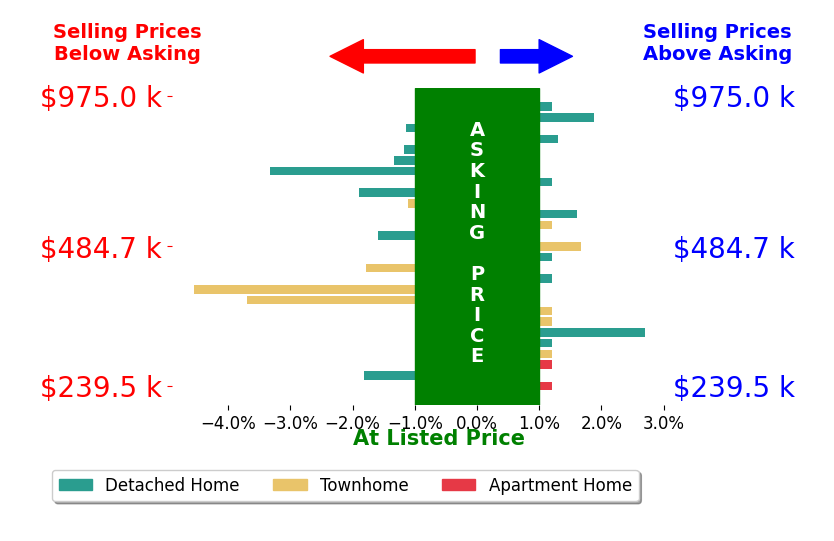 Chris Colgan's sold homes closed 0.4% below asking on average, with 4 homes above, 7 below, and 7 at asking price.