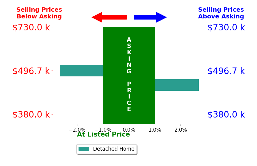 Peter Van Cleave's sold homes closed 0.0% above asking on average, with 1 homes above, 1 below, and 0 at asking price.