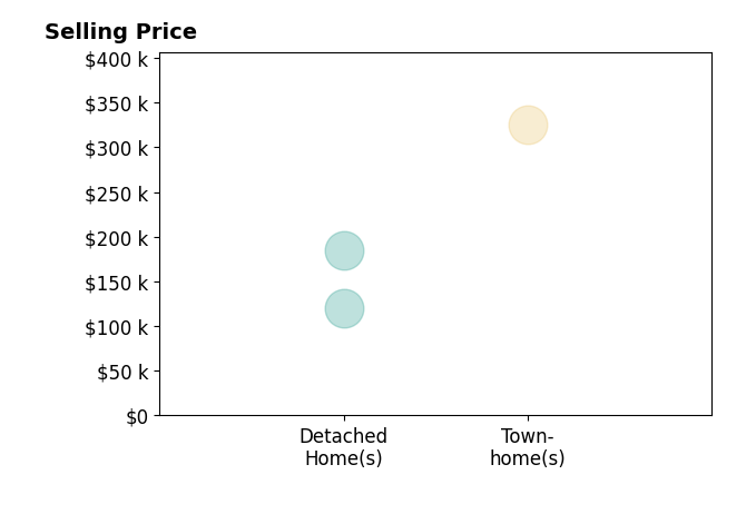 Steve DuBrueler's sold homes include townhomes at $325K, detached homes from $120K to $185K.