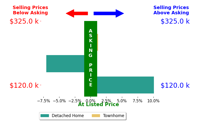 Steve DuBrueler's sold homes closed 0.8% above asking on average, with 1 homes above, 1 below, and 1 at asking price.