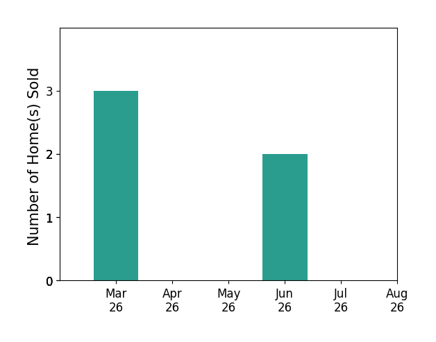 Leah Marabella sold 3 homes in March 2026, 2 homes in June 2026, for a total of 5 homes.