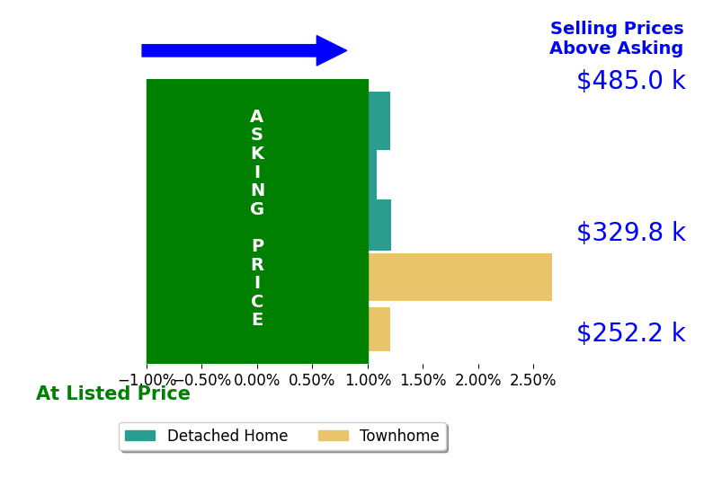 Leah Marabella's sold homes closed 1.2% above asking on average, with 3 homes above, 0 below, and 2 at asking price.