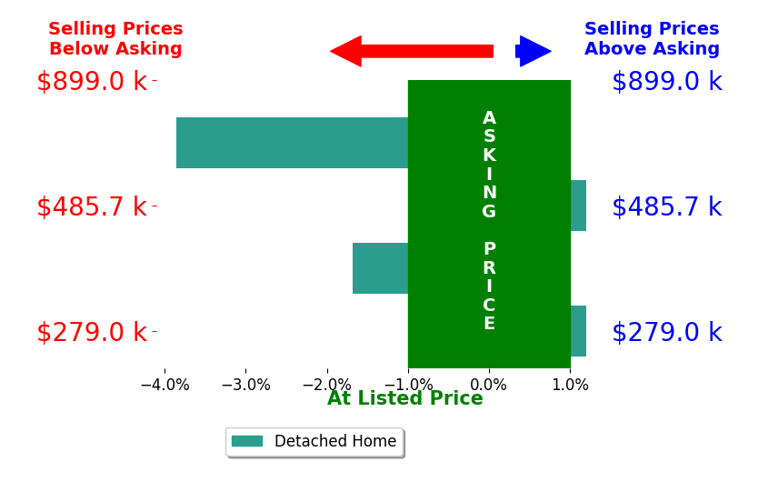 Meridee Powars's sold homes closed 1.4% below asking on average, with 0 homes above, 2 below, and 2 at asking price.