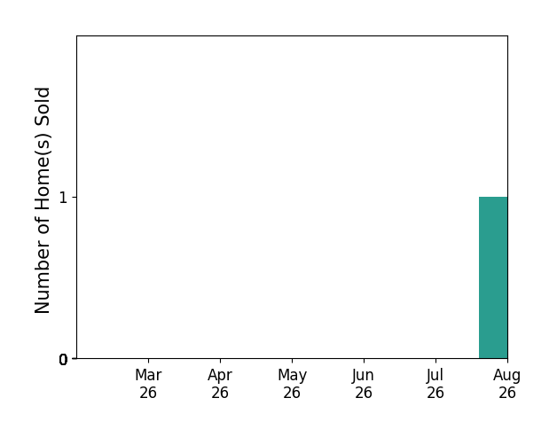 Dallas Croft sold 1 home in February 2026, for a total of 1 homes.