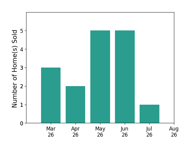 Kim Spear sold 3 homes in March 2026, 2 homes in April 2026, 5 homes in May 2026, 5 homes in June 2026, 1 home in July 2026, for a total of 16 homes.