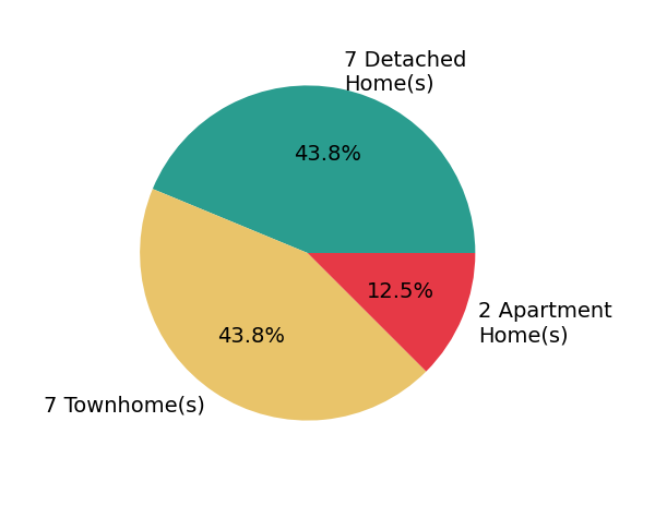 Kim Spear sold 7 detached homes, 7 townhomes, 2 apartment homes.