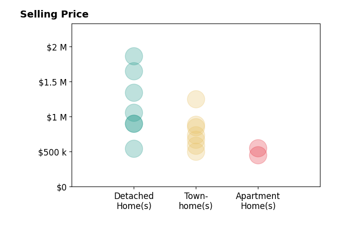Kim Spear's sold homes include townhomes from $500K to $1.3M, apartment homes from $455K to $555K, detached homes from $543K to $1.9M.
