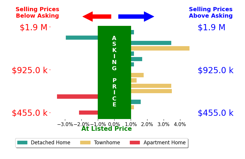 Kim Spear's sold homes closed 0.8% above asking on average, with 8 homes above, 4 below, and 4 at asking price.