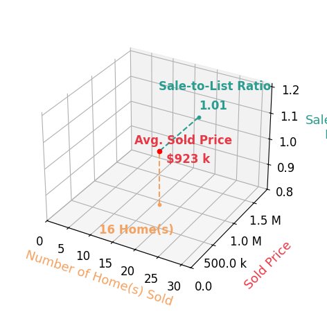 Kim Spear sold 16 homes with an average sold price of $923K and an average sale-to-list ratio of 100.8%.