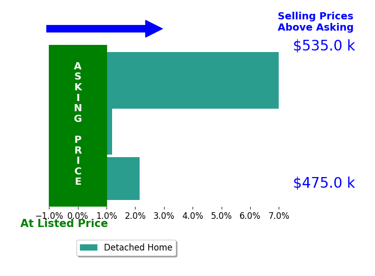 Bar chart comparing asking price vs selling price for Bailey Cooper