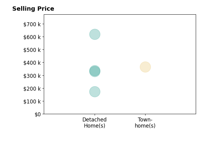 Angela Duncan's sold homes include detached homes from $175K to $618K, townhomes at $365K.