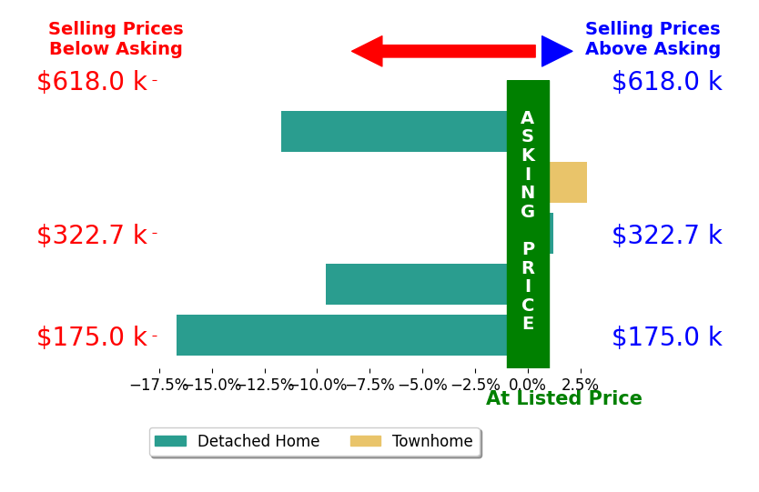 Angela Duncan's sold homes closed 7.0% below asking on average, with 1 homes above, 3 below, and 1 at asking price.
