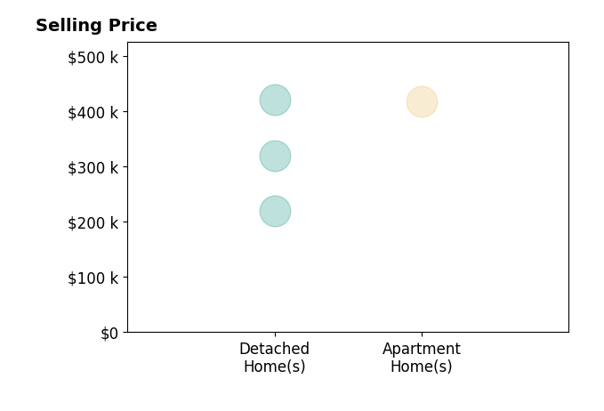 Julie D Shiley's sold homes include detached homes from $220K to $420K.