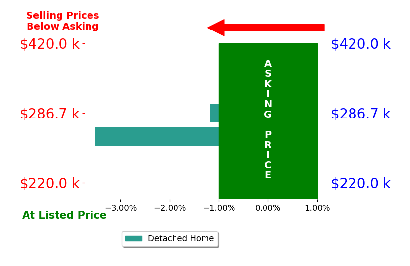 Julie D Shiley's sold homes closed 2.3% below asking on average, with 0 homes above, 2 below, and 0 at asking price.