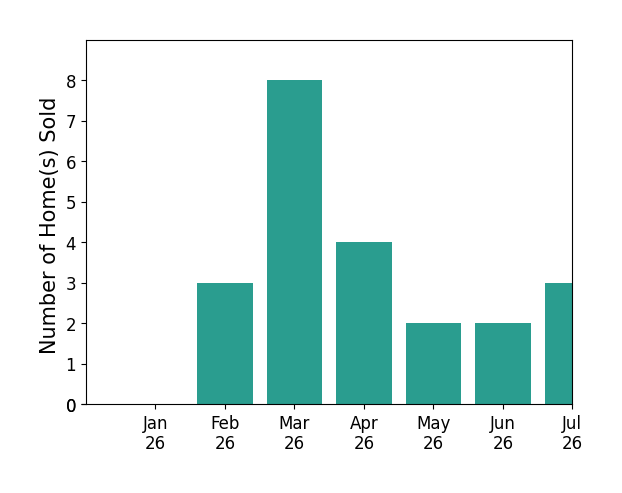 Bar chart of total home sales by Sheila Pack over the past 12 months